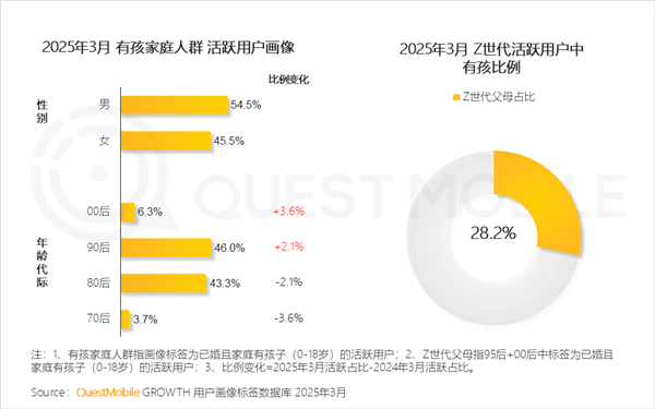 中国有孩家庭人群破3.6亿：90后父母成主力 近6成线上消费能力不到2千-图1