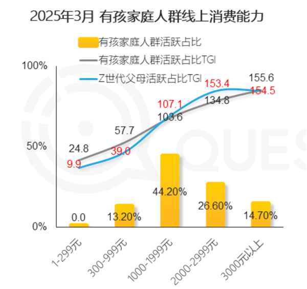 中国有孩家庭人群破3.6亿：90后父母成主力 近6成线上消费能力不到2千-图2