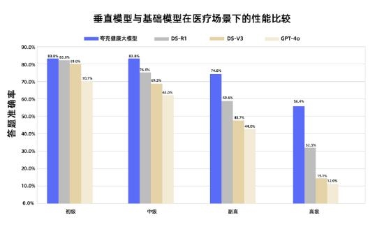 国内首个！夸克健康大模型通过副主任医师考试 12门学科超合格线-图1