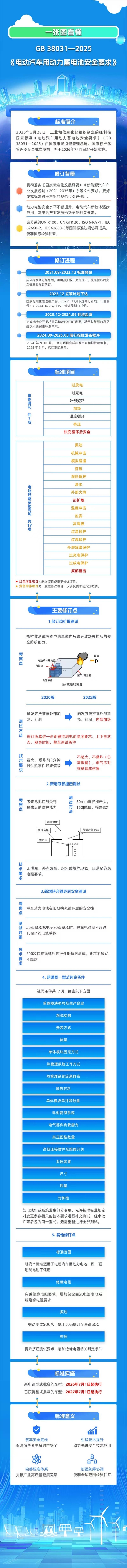 不起火、不爆炸！比亚迪：刀片电池和闪充刀片电池提前通过2025新国标全项检测-图4