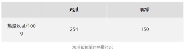 劝你放弃鸡爪改吃鸭掌！-图2