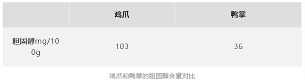 劝你放弃鸡爪改吃鸭掌！-图3