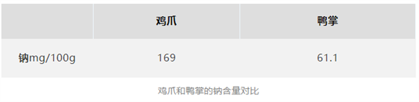 劝你放弃鸡爪改吃鸭掌！-图5