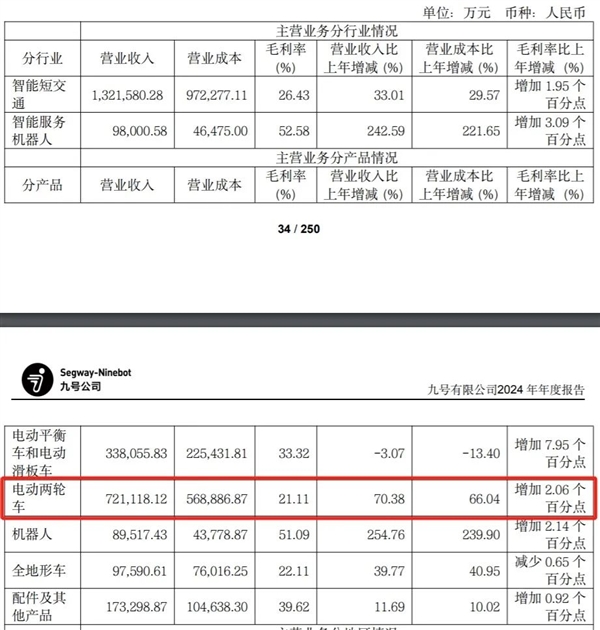 九号电动车变“韭号”！高利润的背后 是暴利收割-图4