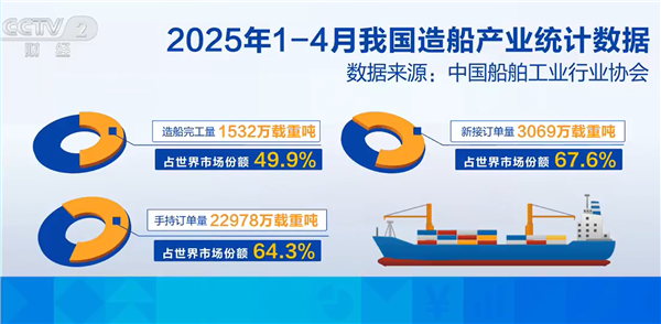 无敌是多么寂寞：中国船企订单已排至2029年！-图1