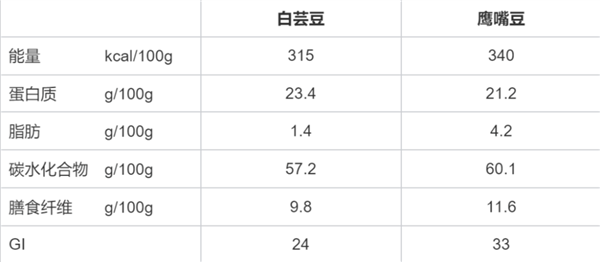号称不运动、不节食、不反弹！靠“白芸豆”减肥靠谱吗-图1