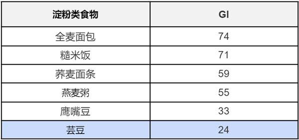 号称不运动、不节食、不反弹！靠“白芸豆”减肥靠谱吗-图3