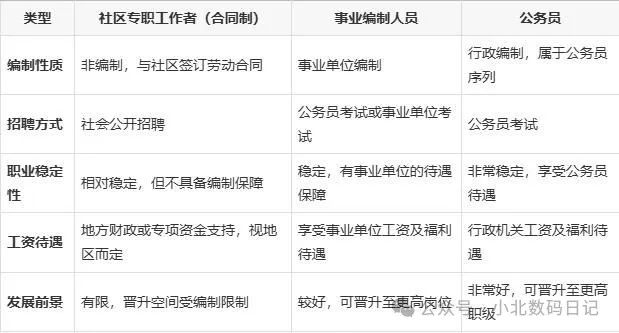 社区专职工作者属于什么编制？外表光鲜，看似公务员实际没有编制-图4