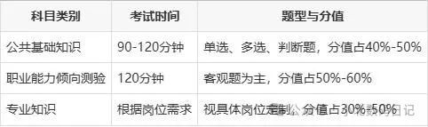 考事业单位需要考哪些科目？考试报考指南，看这篇就够了-图6