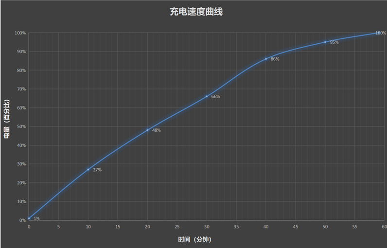 快充续航双冠王！OPPO Find X8s实测：30分钟充80% 亮屏10小时不断电-趣考网