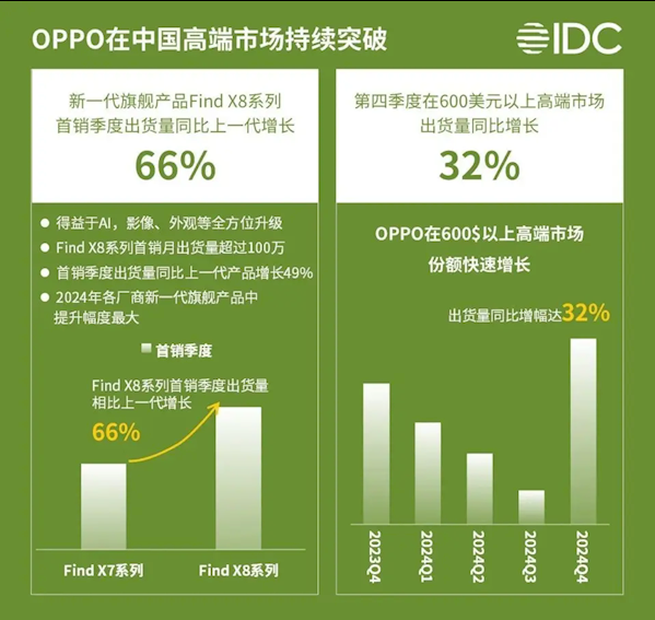 国产手机逆袭战报：OPPO中高端市场占比超27% 登顶中国冠军宝座-趣考网