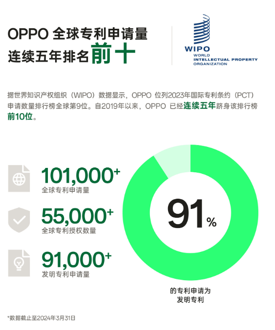中国智造闪耀世界！OPPO专利实力连续五年稳居全球前十强-趣考网