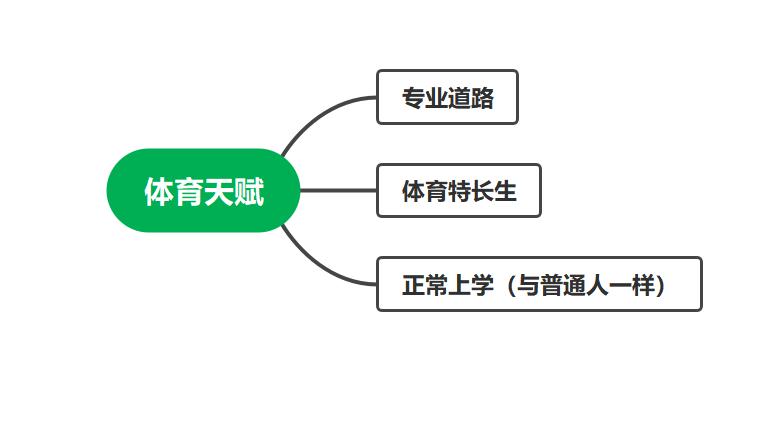 孩子有体育天赋，培养不培养？-趣考网