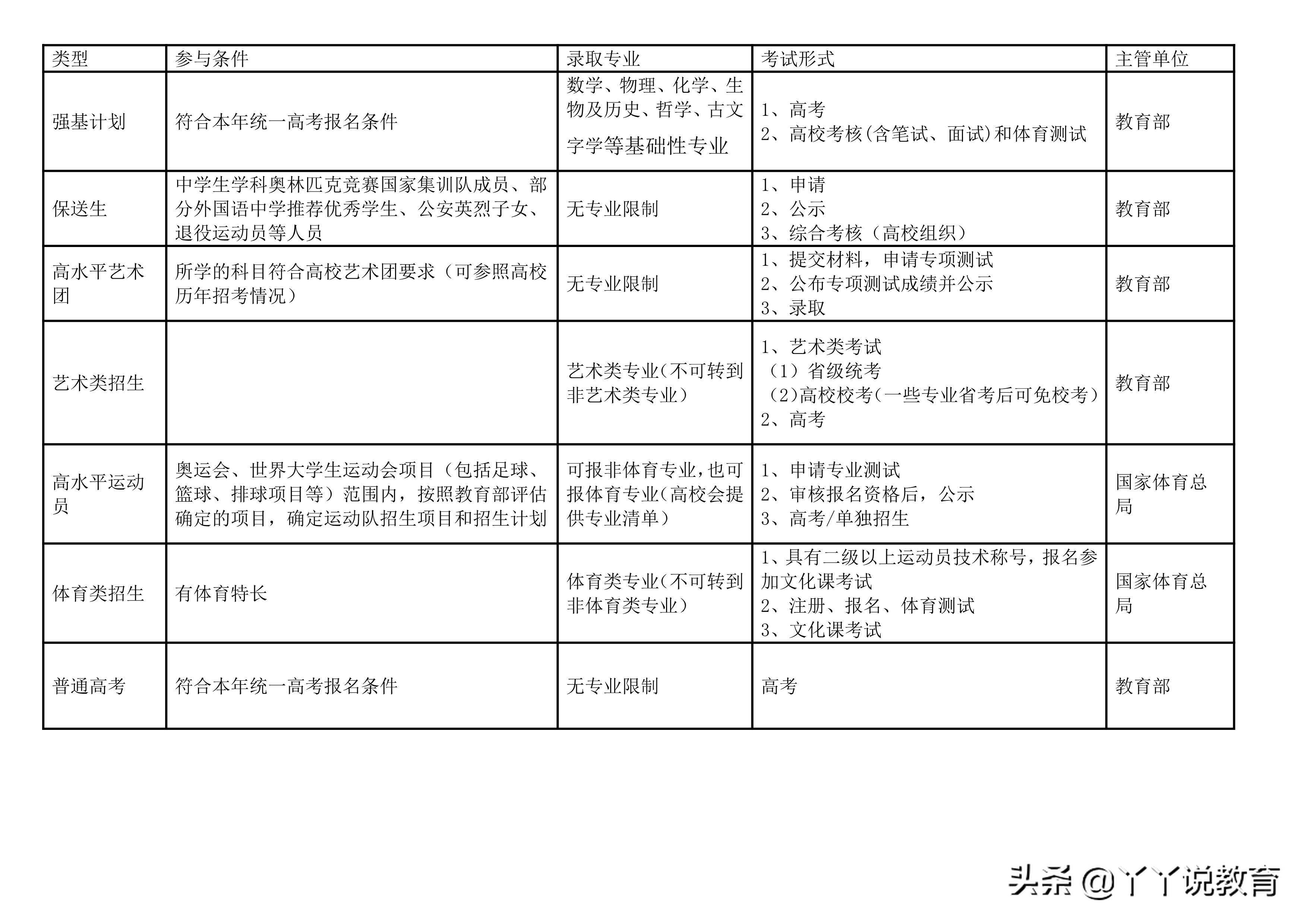 高考的几种招生方式，到底怎么选？-趣考网
