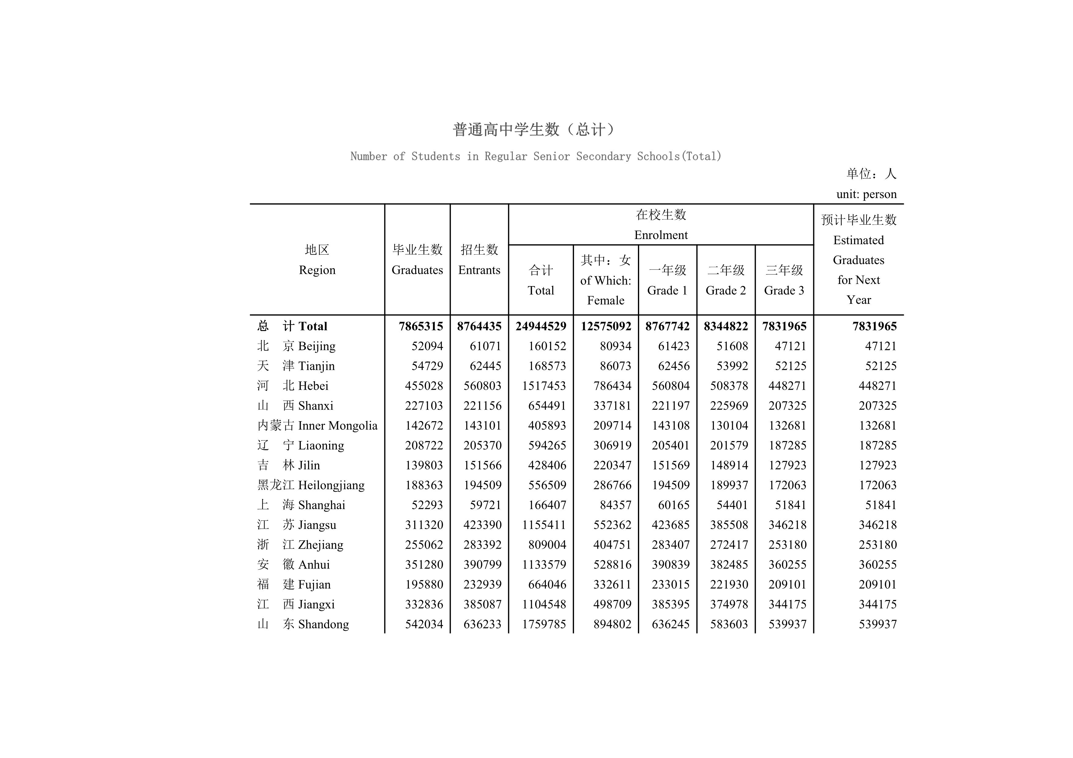 各省高中生、初中生和小学生的数据统计-趣考网