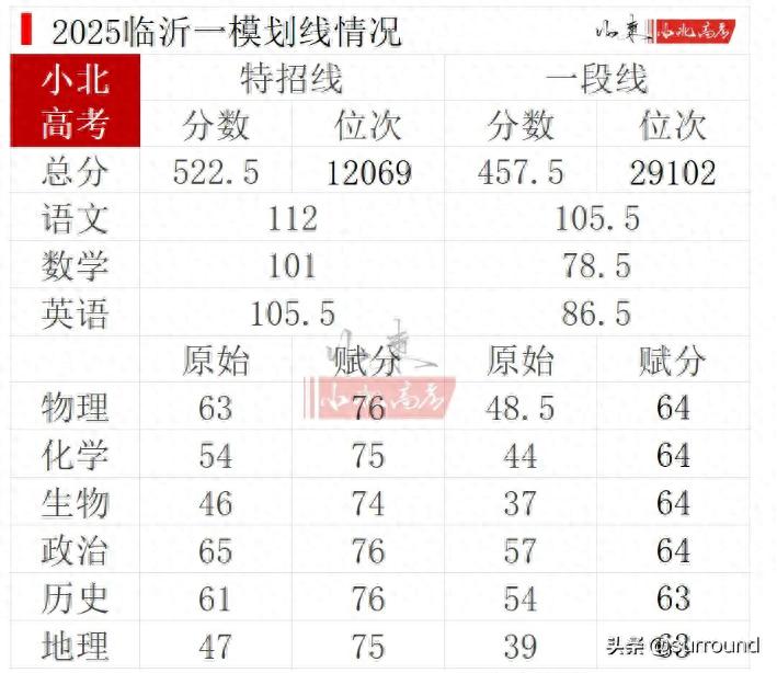 临沂一模2025分数线：含赋分对照表、各科有效分-趣考网