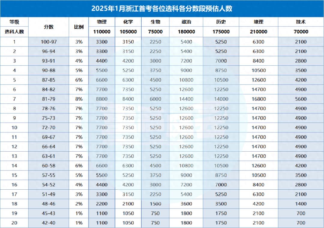 浙江首考赋分对照表2025：和高考赋分有区别吗？-趣考网