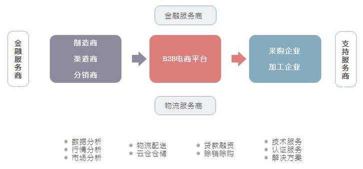 如何构建B2B电商平台的技术架构图？-趣考网