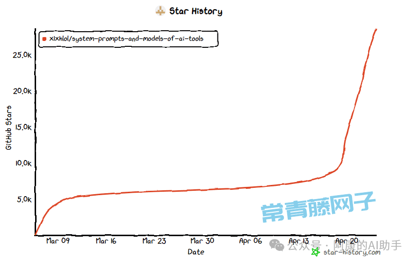 Cursor、Manus等爆款系统提示词遭泄露！Github爆涨2.9万颗星，快来学！