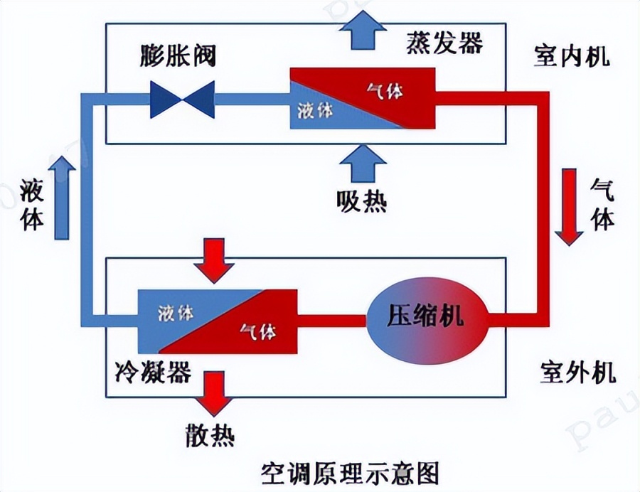 制冷为什么是凉风？空调制冷 制热 原理