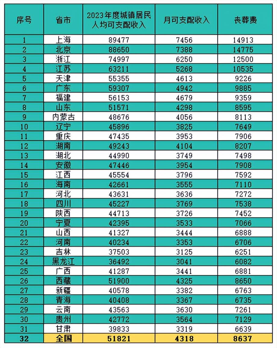 2024年，31省市企业人员丧葬费、抚恤金、一次性工亡补助标准一览(图2)