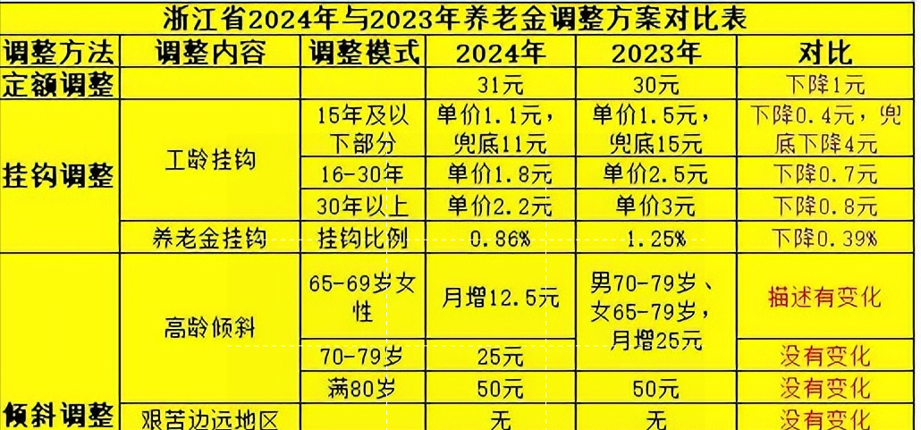 7月补发，浙江企退32年，养老金3400元，能月增110、补770元吗？(图2)