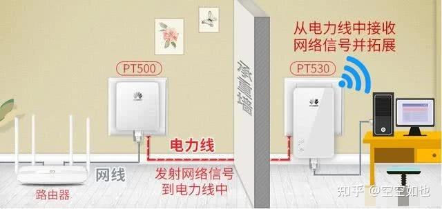 电力猫路由器是什么东西,如何使用? 华为电力猫、腾达电力猫怎么选？