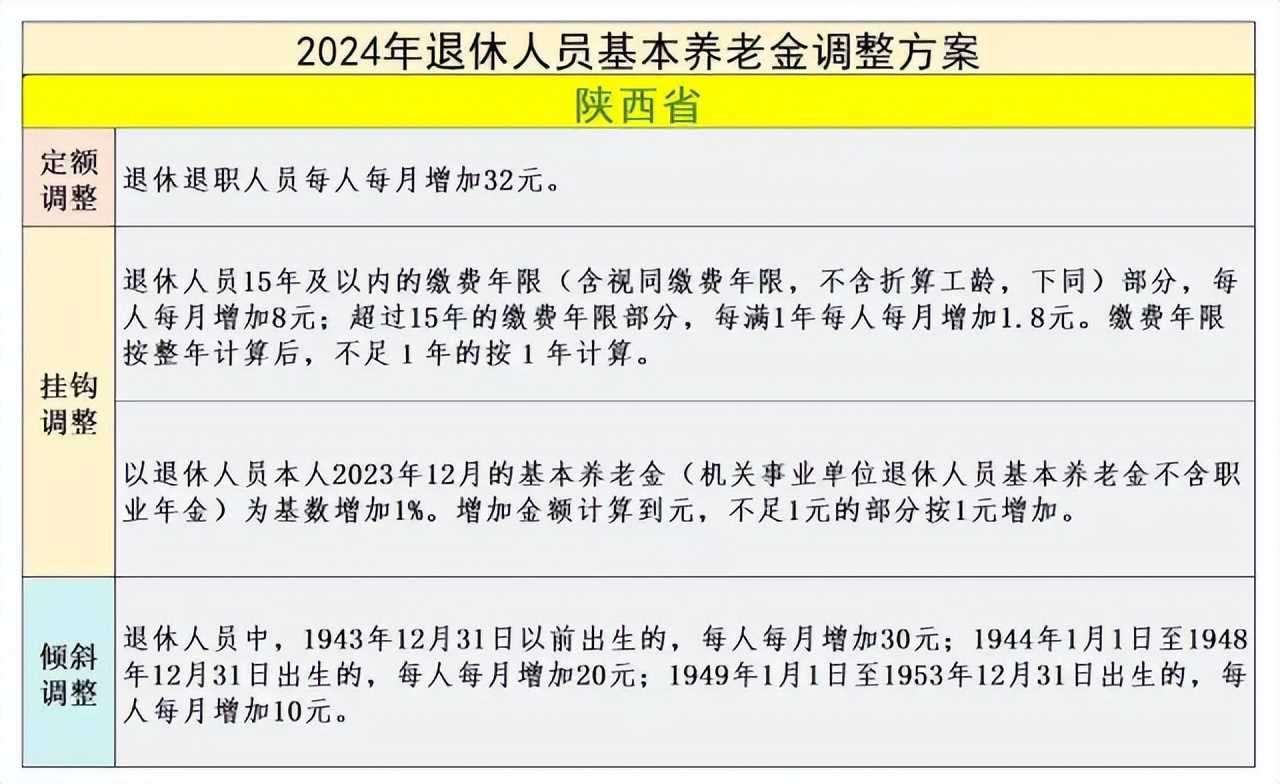 2025年陕西养老金方案预测解析,提前了解养老金的发放结构!-图3 2025年陕西养老金方案预测解析,提前了解养老金的发放结构!-图3