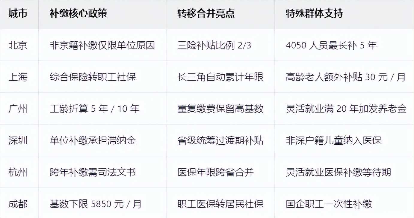 2025 年社保新规全解读:断缴、补缴、转移、合并全流程指南