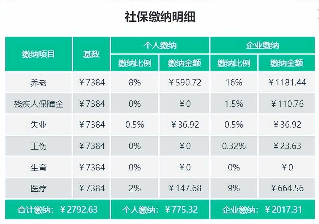 2025年社保缴费明细：上海社保最低一个月交多少钱？(图2)