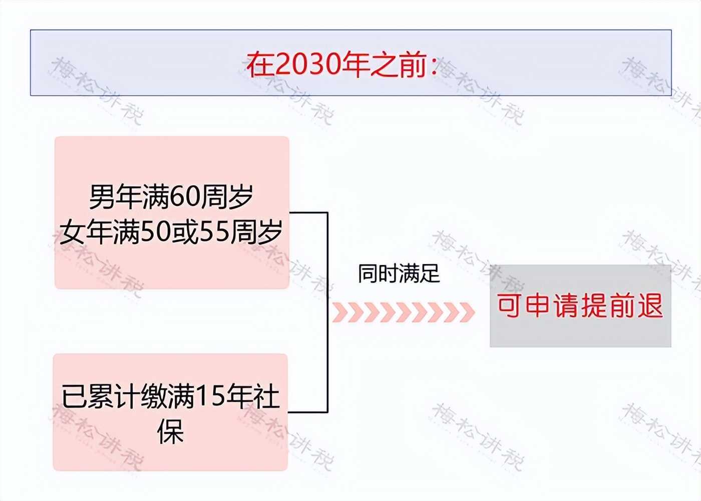 热点！明年职工养老保险新变化！(图3)