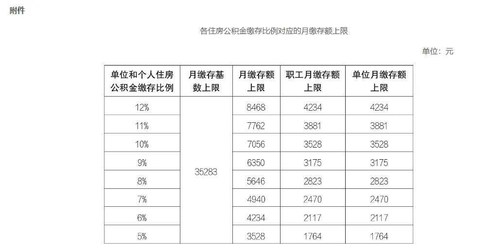 最新！2024各省市五险一金缴费基数整理！(图3)