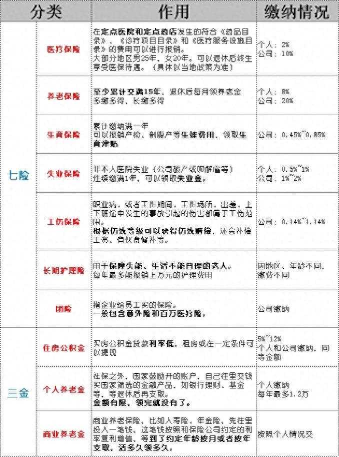 社保新变化!“五险一金”升级为“七险三金”!打工人必看