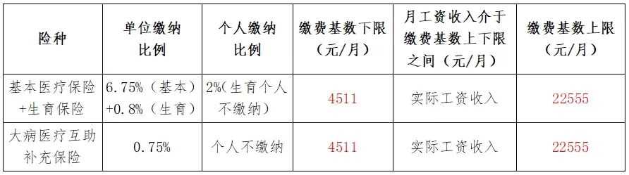 成都7月医保缴费基数有变！影响到手工资~(图2)