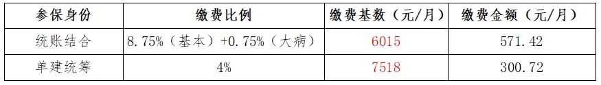 成都7月医保缴费基数有变！影响到手工资~(图3)