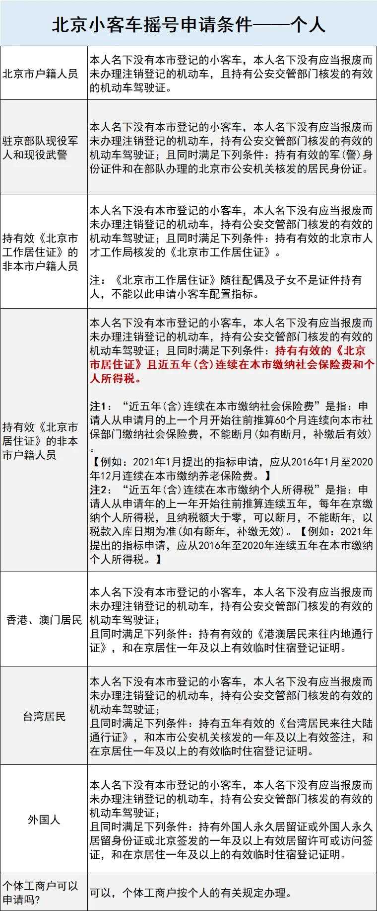北京社保补缴，是否影响小客车摇号？北京今年首期摇号结果出炉(图2)