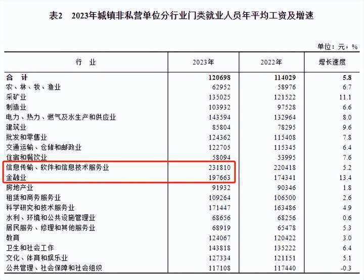 最新！2023年平均工资公布！哪个行业赚钱？对我们有啥影响？(图4)