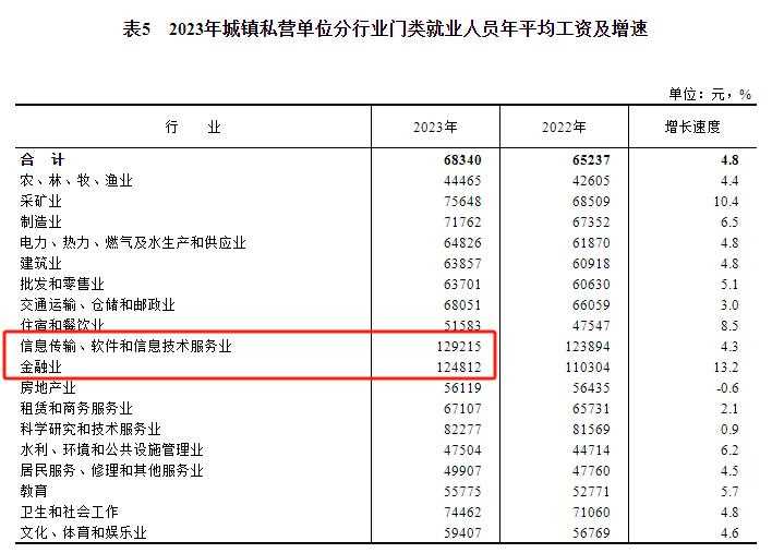 最新！2023年平均工资公布！哪个行业赚钱？对我们有啥影响？(图5)