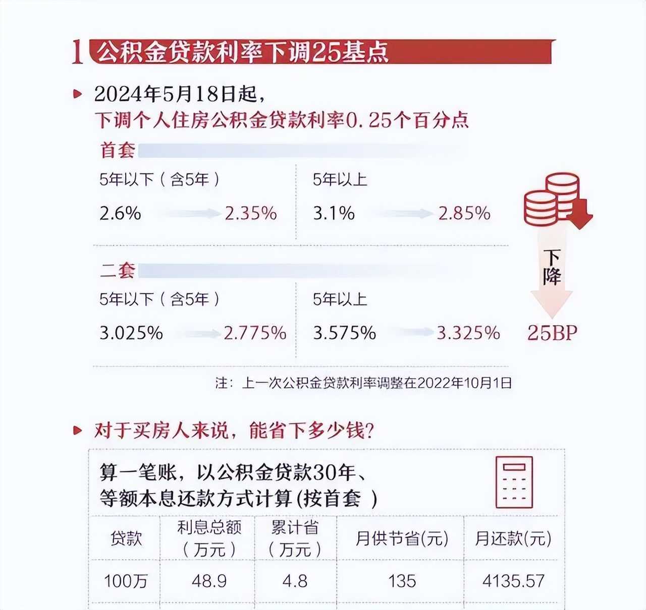 重磅！多地下调公积金贷款利率，能省多少钱？关系你我(图2)