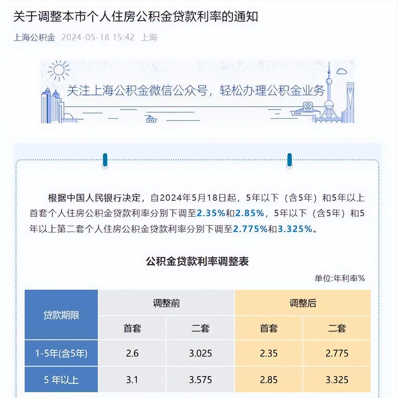 重磅！多地下调公积金贷款利率，能省多少钱？关系你我(图3)