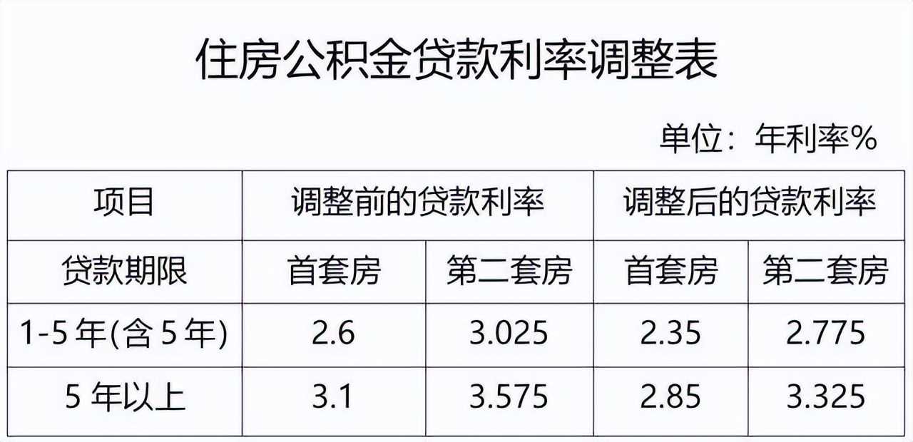 重磅！多地下调公积金贷款利率，能省多少钱？关系你我(图4)