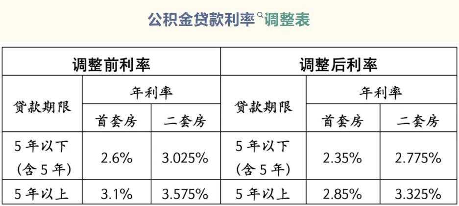重磅！多地下调公积金贷款利率，能省多少钱？关系你我(图5)