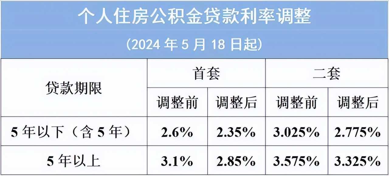 重磅！多地下调公积金贷款利率，能省多少钱？关系你我(图6)