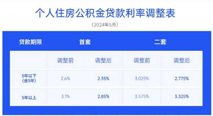 重磅！多地下调公积金贷款利率，能省多少钱？关系你我(图7)