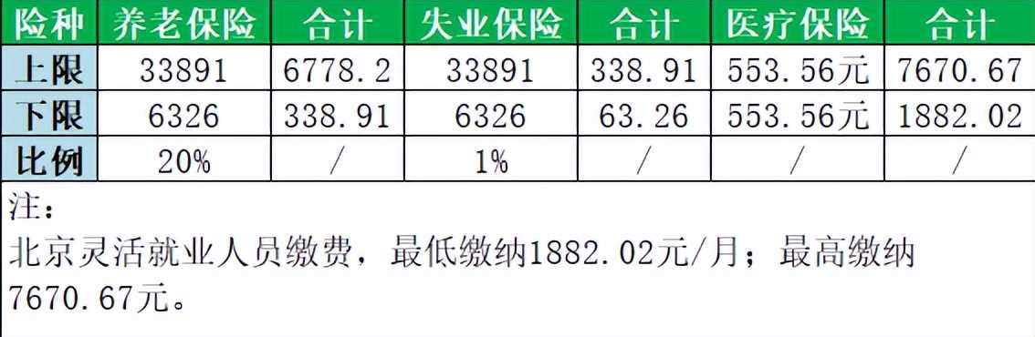 在北京，自由职业怎么交社保？北京办理社保流程、费用！(图2)