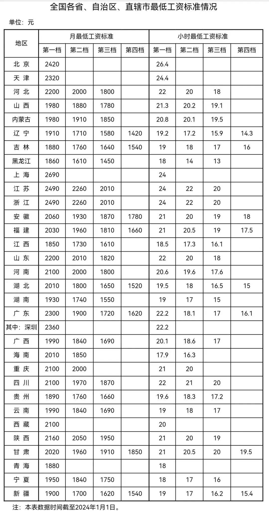 最新!2024年各地最低工资标准出炉,你的工资不能低于