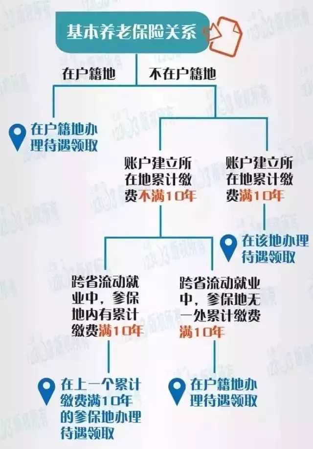 在北京交社保,退休后可以领北京养老金吗?怎么领?