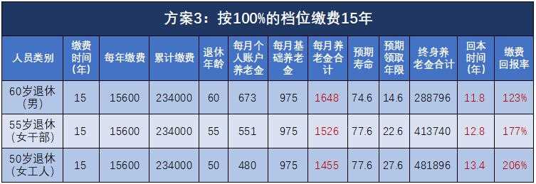 灵活就业交社保交哪个档次合适？与职工社保又有何不同？(图3)