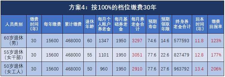 灵活就业交社保交哪个档次合适？与职工社保又有何不同？(图4)