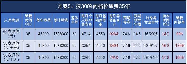 灵活就业交社保交哪个档次合适？与职工社保又有何不同？(图5)